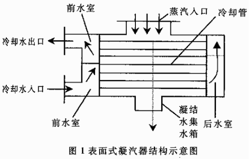 凝汽器圖1為表面式凝汽器的結(jié)示意圖